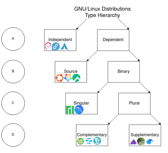 GNU/Linux Distributions - Type Hierarchy